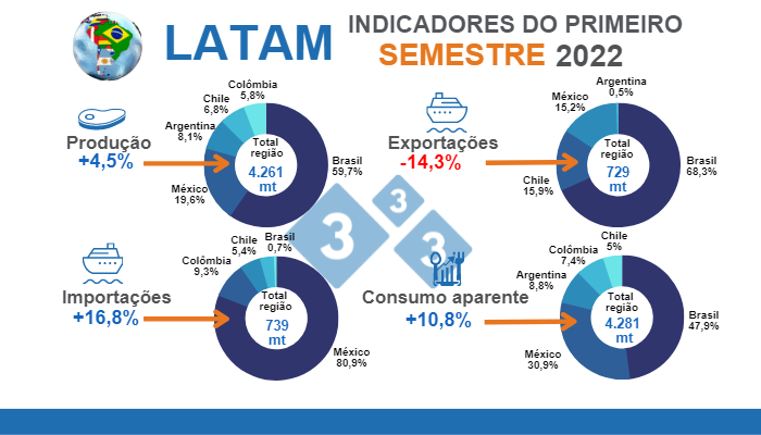 Fonte: MAGyP, ODEPA, DANE, IMP, COMEXSTAT e IBGE - C&aacute;lculos Departamento de Economia e Inteligência de mercados 333 América Latina Variações % relativamente ao mesmo periodo de 2021. % por pa&iacute;s equivale à participação dentro do total regional. Valores em milhares de toneladas (mt)
